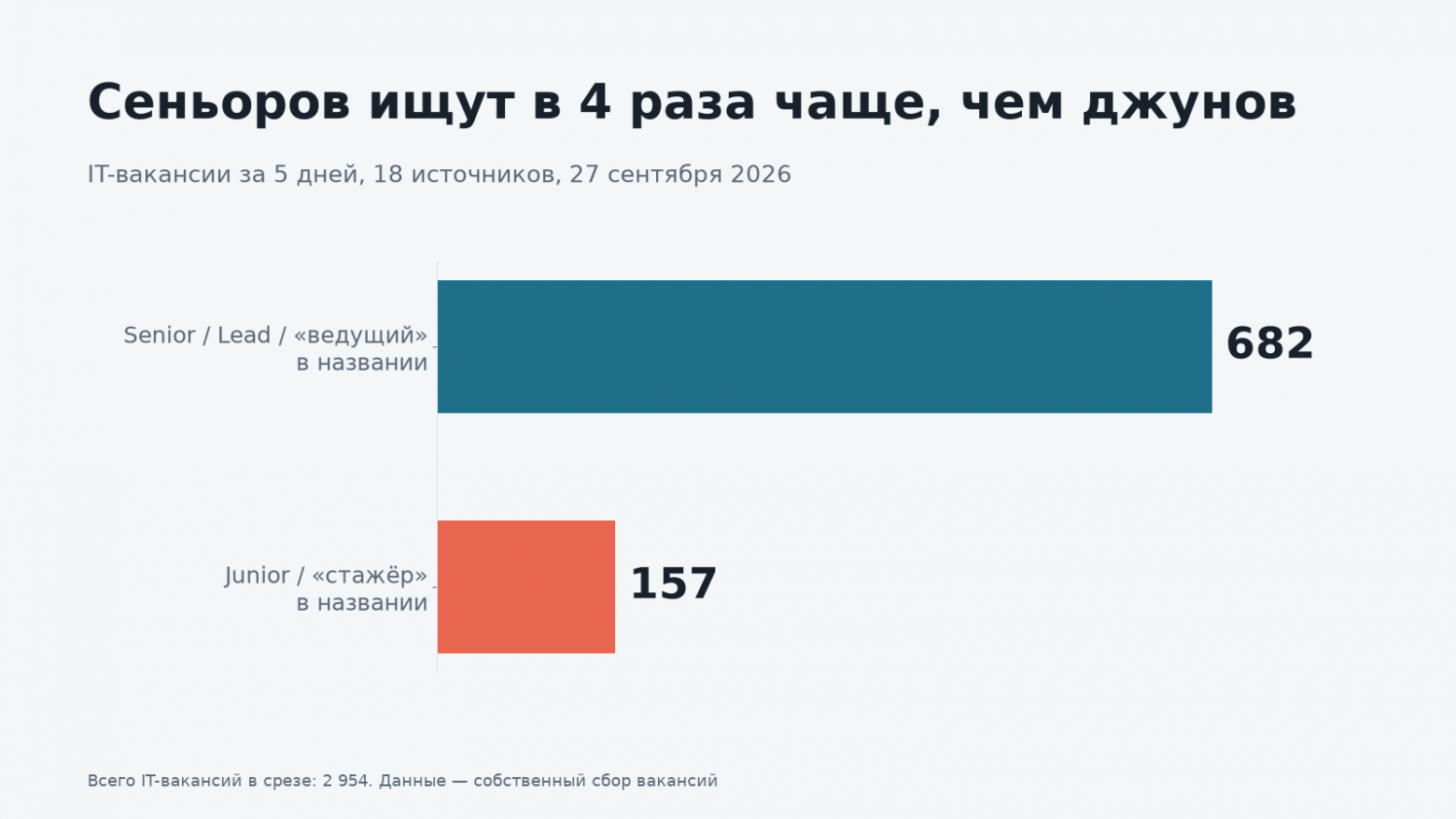 24 резюме на одну IT‑вакансию: почему работу сейчас так тяжело найти. Цифры 2019–2026 - 6